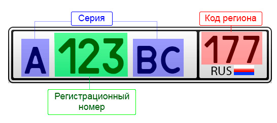 Обзор кодов регионов на номерных знаках России