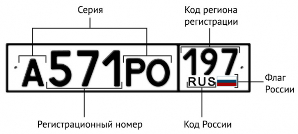 Обзор кодов регионов на номерных знаках России