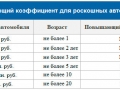 Расчет транспортного налога в Москве и области